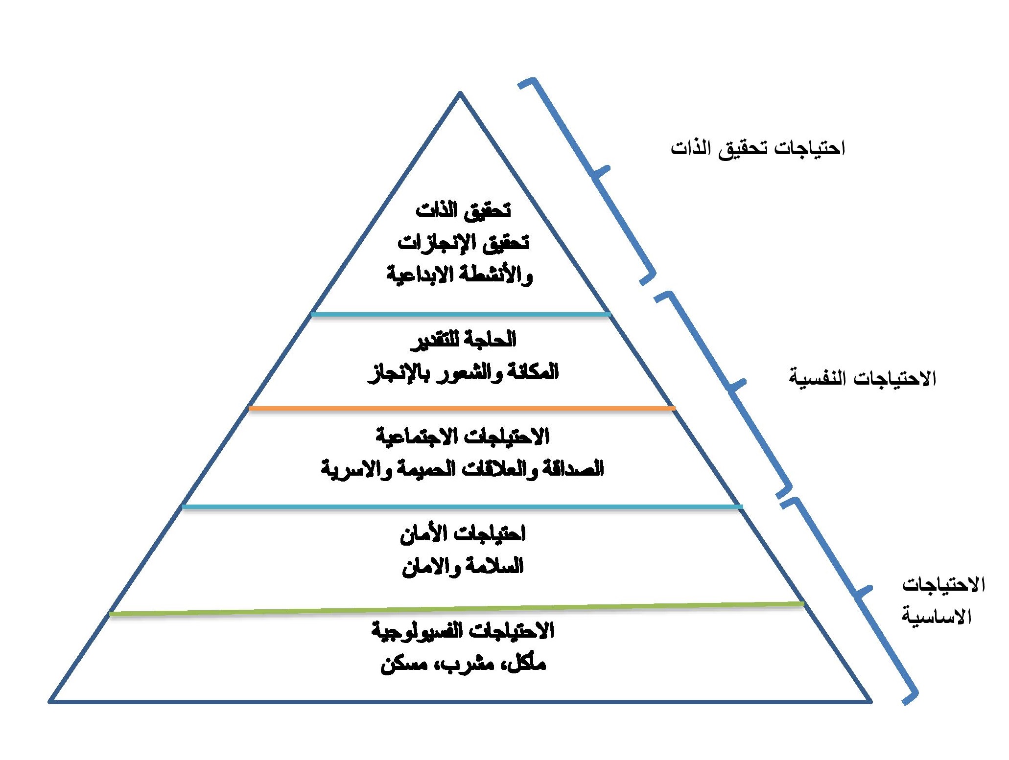 تسلسل ماسلو الهرمي